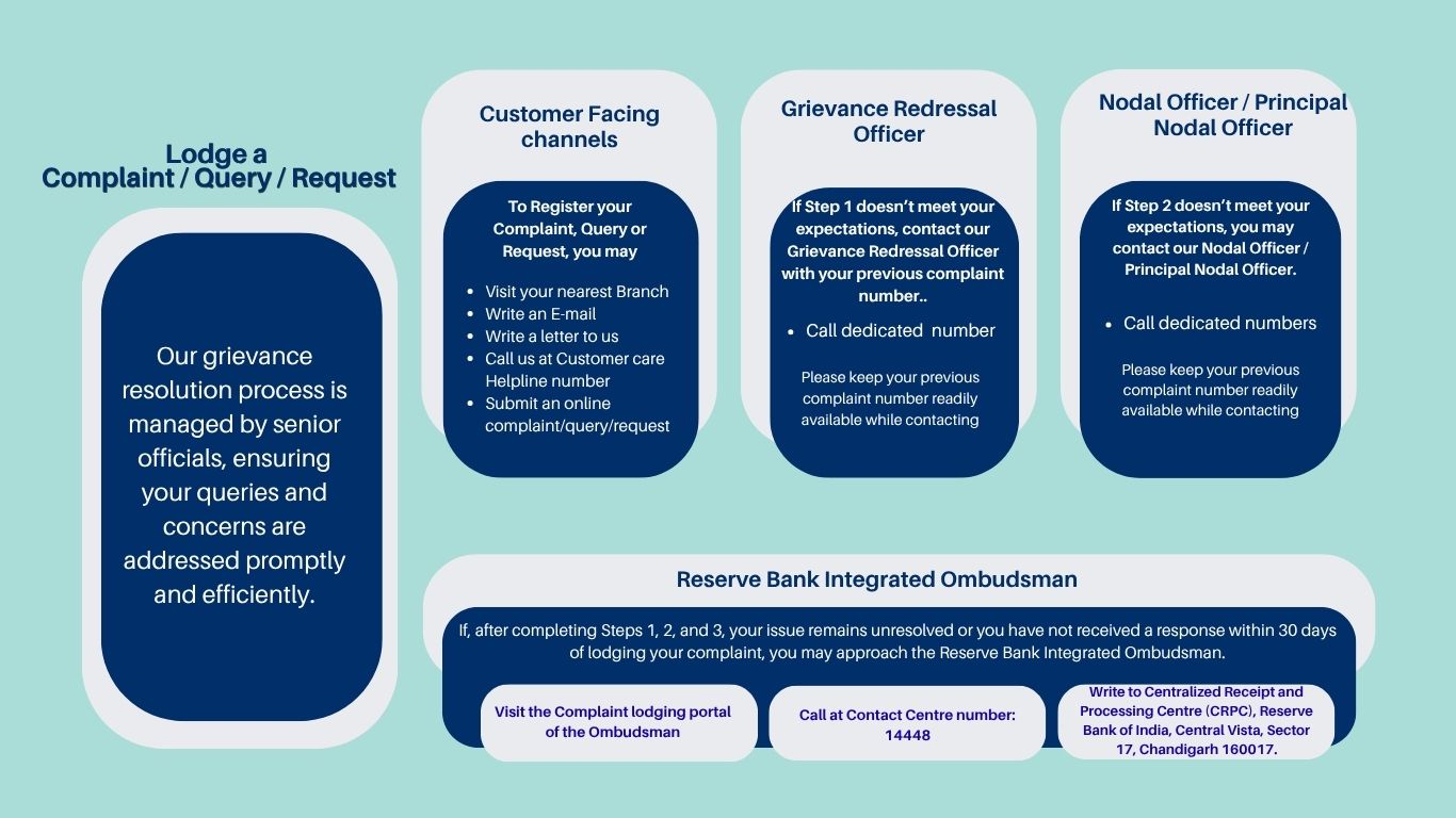 Grievance Redressal And Escalation Mechanism